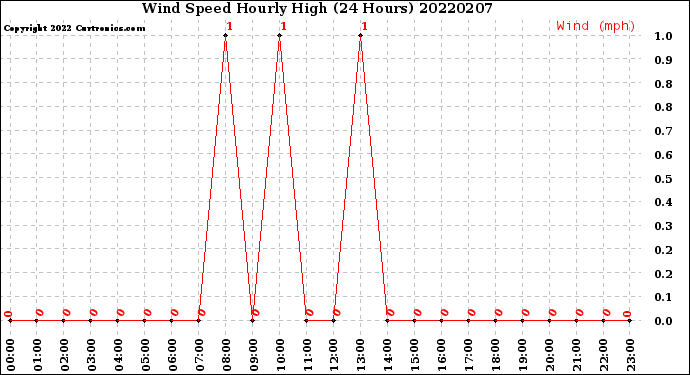 Milwaukee Weather Wind Speed<br>Hourly High<br>(24 Hours)