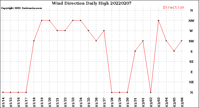 Milwaukee Weather Wind Direction<br>Daily High
