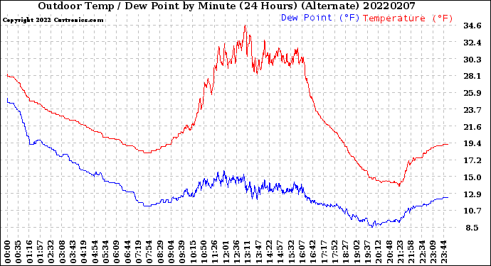 Milwaukee Weather Outdoor Temp / Dew Point<br>by Minute<br>(24 Hours) (Alternate)