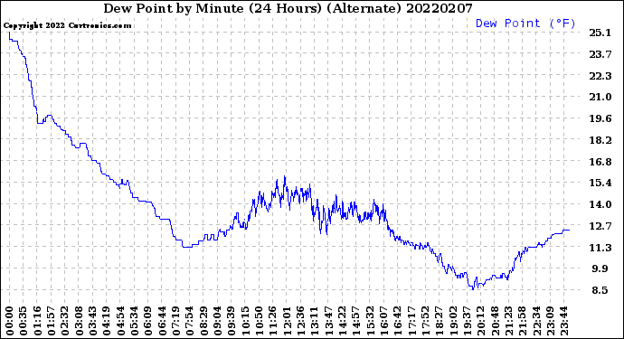 Milwaukee Weather Dew Point<br>by Minute<br>(24 Hours) (Alternate)