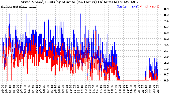 Milwaukee Weather Wind Speed/Gusts<br>by Minute<br>(24 Hours) (Alternate)