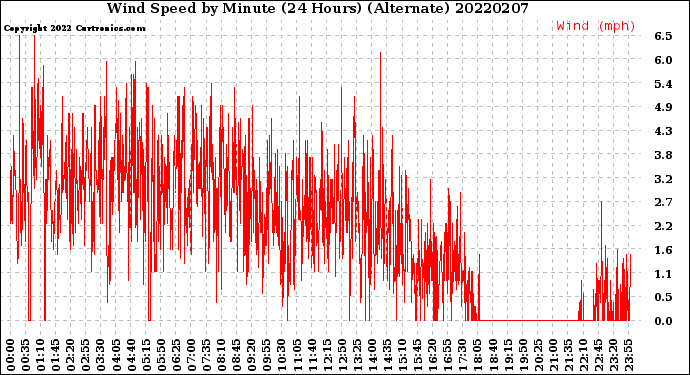 Milwaukee Weather Wind Speed<br>by Minute<br>(24 Hours) (Alternate)