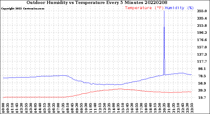 Milwaukee Weather Outdoor Humidity<br>vs Temperature<br>Every 5 Minutes