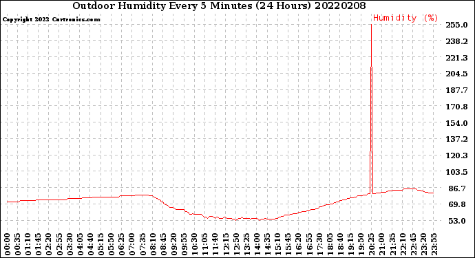Milwaukee Weather Outdoor Humidity<br>Every 5 Minutes<br>(24 Hours)