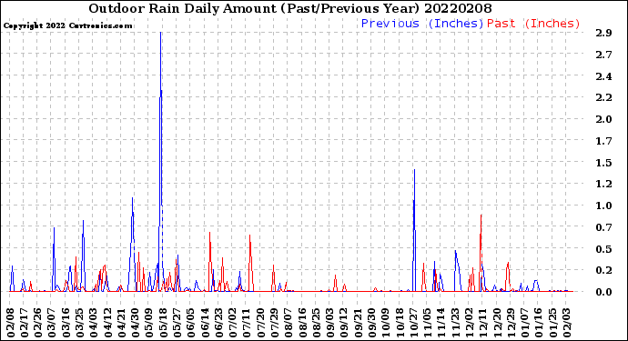 Milwaukee Weather Outdoor Rain<br>Daily Amount<br>(Past/Previous Year)