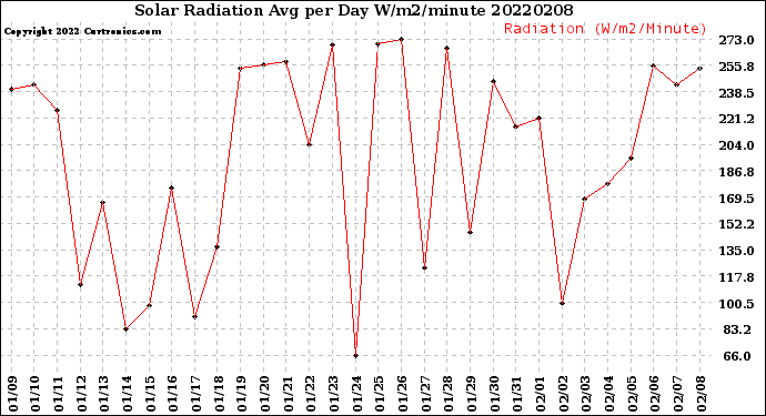 Milwaukee Weather Solar Radiation<br>Avg per Day W/m2/minute