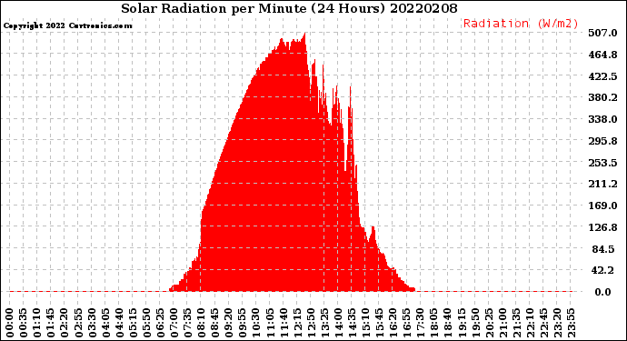 Milwaukee Weather Solar Radiation<br>per Minute<br>(24 Hours)