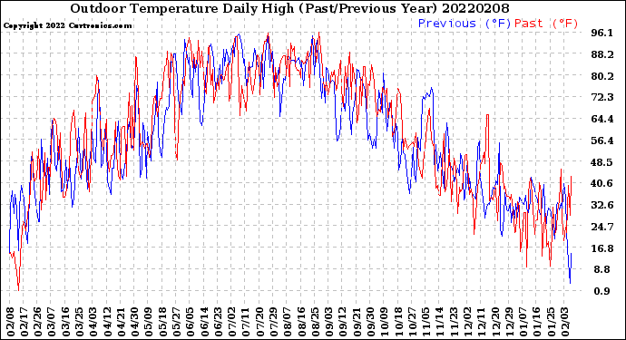 Milwaukee Weather Outdoor Temperature<br>Daily High<br>(Past/Previous Year)