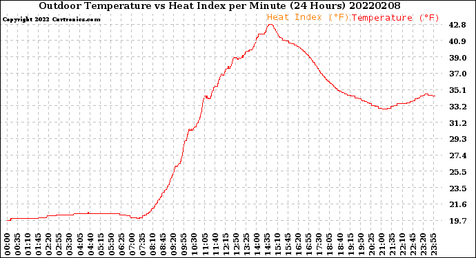 Milwaukee Weather Outdoor Temperature<br>vs Heat Index<br>per Minute<br>(24 Hours)