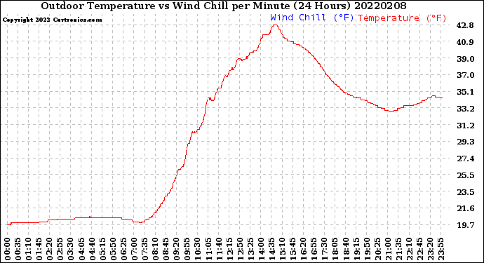 Milwaukee Weather Outdoor Temperature<br>vs Wind Chill<br>per Minute<br>(24 Hours)