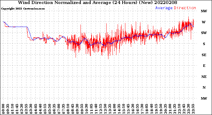 Milwaukee Weather Wind Direction<br>Normalized and Average<br>(24 Hours) (New)