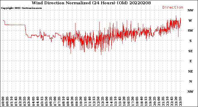 Milwaukee Weather Wind Direction<br>Normalized<br>(24 Hours) (Old)