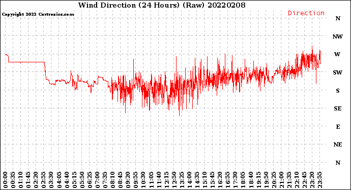 Milwaukee Weather Wind Direction<br>(24 Hours) (Raw)