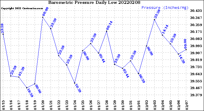 Milwaukee Weather Barometric Pressure<br>Daily Low
