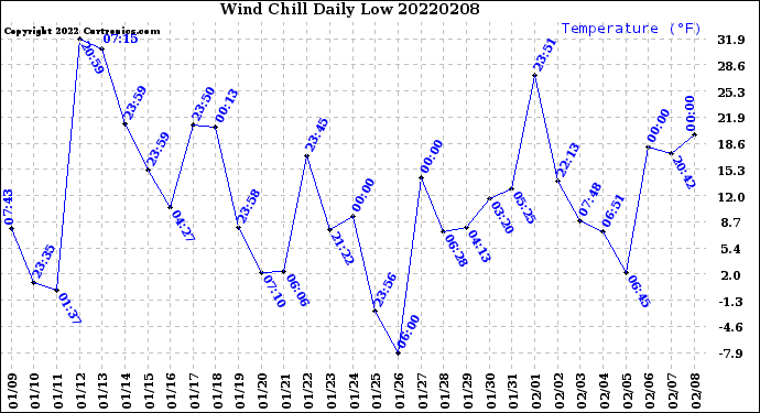 Milwaukee Weather Wind Chill<br>Daily Low