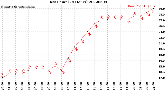 Milwaukee Weather Dew Point<br>(24 Hours)