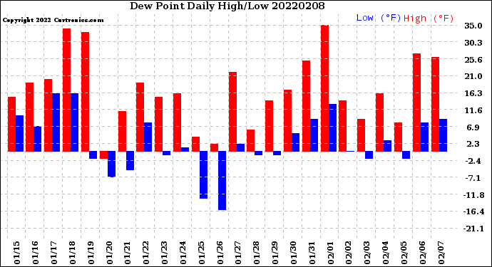 Milwaukee Weather Dew Point<br>Daily High/Low
