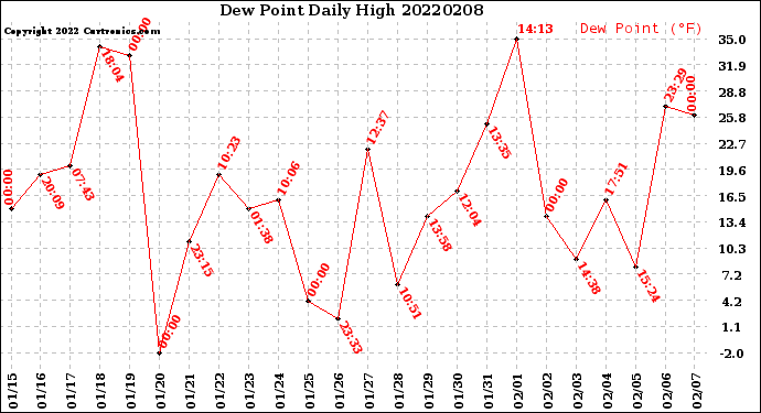 Milwaukee Weather Dew Point<br>Daily High