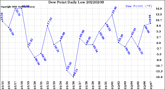 Milwaukee Weather Dew Point<br>Daily Low