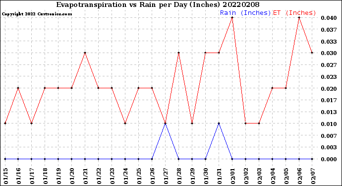 Milwaukee Weather Evapotranspiration<br>vs Rain per Day<br>(Inches)