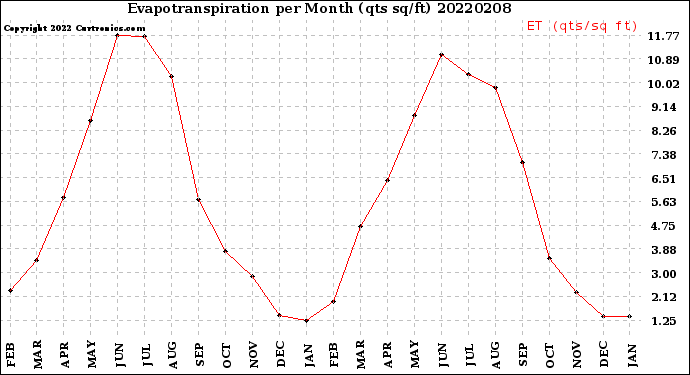 Milwaukee Weather Evapotranspiration<br>per Month (qts sq/ft)