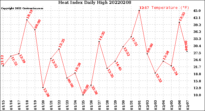 Milwaukee Weather Heat Index<br>Daily High