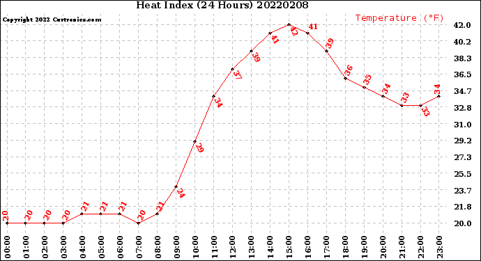 Milwaukee Weather Heat Index<br>(24 Hours)