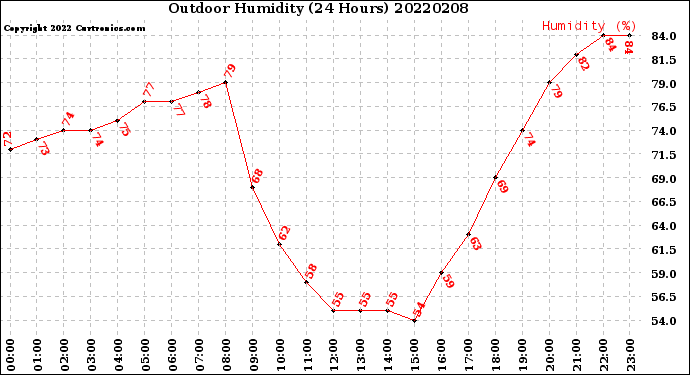 Milwaukee Weather Outdoor Humidity<br>(24 Hours)