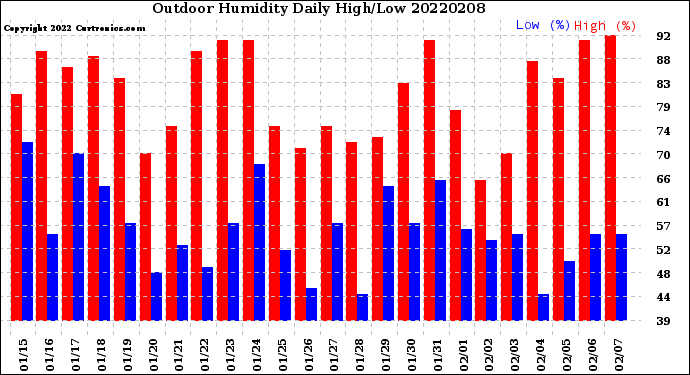 Milwaukee Weather Outdoor Humidity<br>Daily High/Low