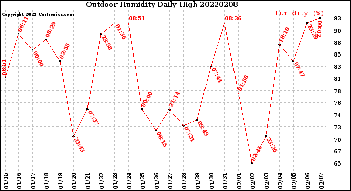 Milwaukee Weather Outdoor Humidity<br>Daily High