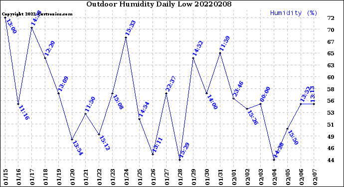 Milwaukee Weather Outdoor Humidity<br>Daily Low
