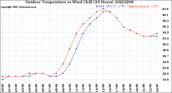Milwaukee Weather Outdoor Temperature<br>vs Wind Chill<br>(24 Hours)