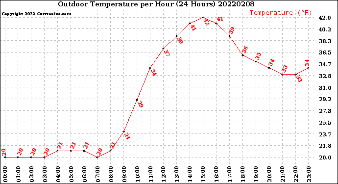 Milwaukee Weather Outdoor Temperature<br>per Hour<br>(24 Hours)