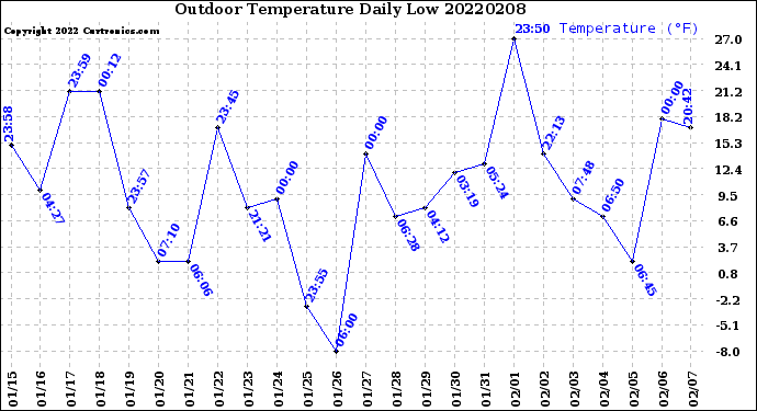 Milwaukee Weather Outdoor Temperature<br>Daily Low