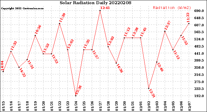 Milwaukee Weather Solar Radiation<br>Daily