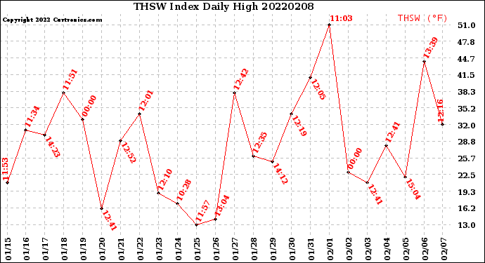 Milwaukee Weather THSW Index<br>Daily High