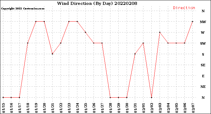 Milwaukee Weather Wind Direction<br>(By Day)