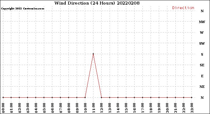 Milwaukee Weather Wind Direction<br>(24 Hours)