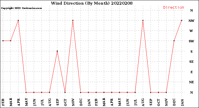 Milwaukee Weather Wind Direction<br>(By Month)