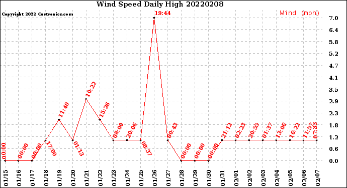 Milwaukee Weather Wind Speed<br>Daily High