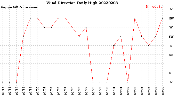 Milwaukee Weather Wind Direction<br>Daily High