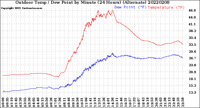 Milwaukee Weather Outdoor Temp / Dew Point<br>by Minute<br>(24 Hours) (Alternate)