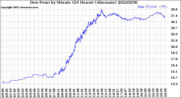 Milwaukee Weather Dew Point<br>by Minute<br>(24 Hours) (Alternate)