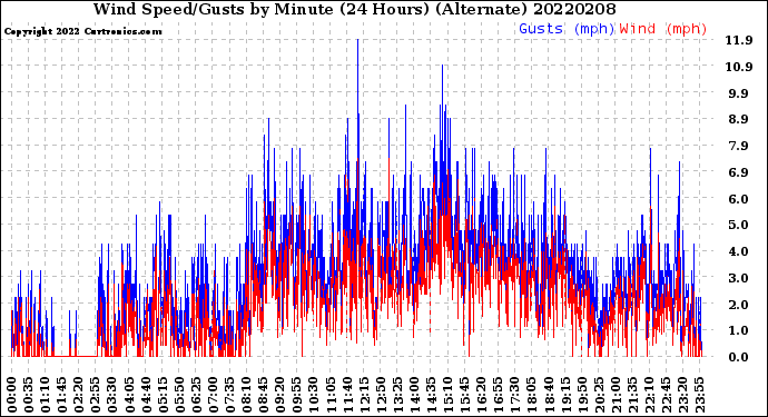 Milwaukee Weather Wind Speed/Gusts<br>by Minute<br>(24 Hours) (Alternate)