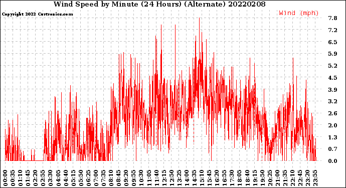 Milwaukee Weather Wind Speed<br>by Minute<br>(24 Hours) (Alternate)