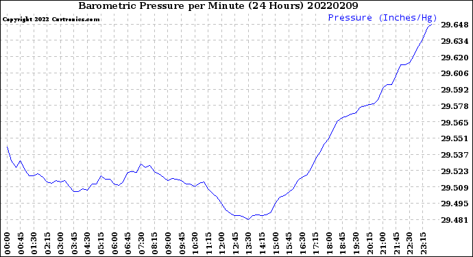 Milwaukee Weather Barometric Pressure<br>per Minute<br>(24 Hours)