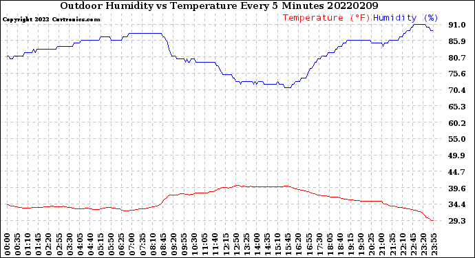 Milwaukee Weather Outdoor Humidity<br>vs Temperature<br>Every 5 Minutes