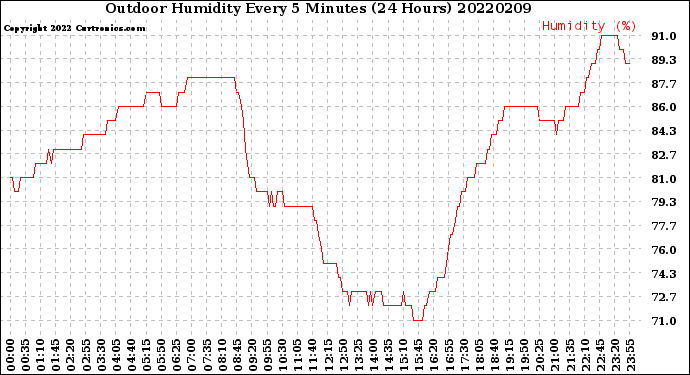 Milwaukee Weather Outdoor Humidity<br>Every 5 Minutes<br>(24 Hours)