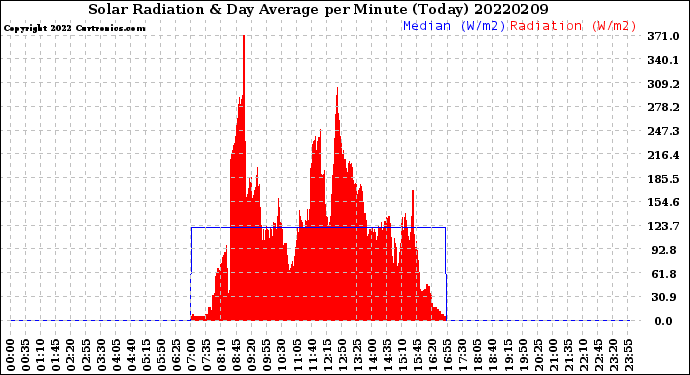 Milwaukee Weather Solar Radiation<br>& Day Average<br>per Minute<br>(Today)