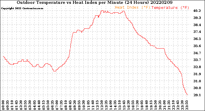 Milwaukee Weather Outdoor Temperature<br>vs Heat Index<br>per Minute<br>(24 Hours)